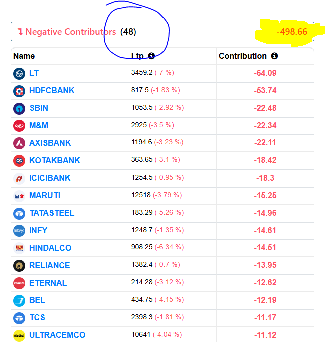 View gone totally wrong today! Huge panic fall happening in nifty!