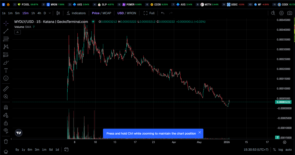 w3bsprky's tweet photo. @MyDuckly YOUR DATA REALLY DOES SPEAK FOR ITSELF🤡 -101% FROM ATH https://t.co/EMu5a8Ofew