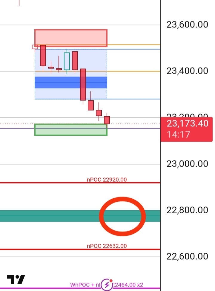 Nifty is awaiting a monthly single print fill at 22,800. Let’s see when the market corrects and fills that level. #Nifty
