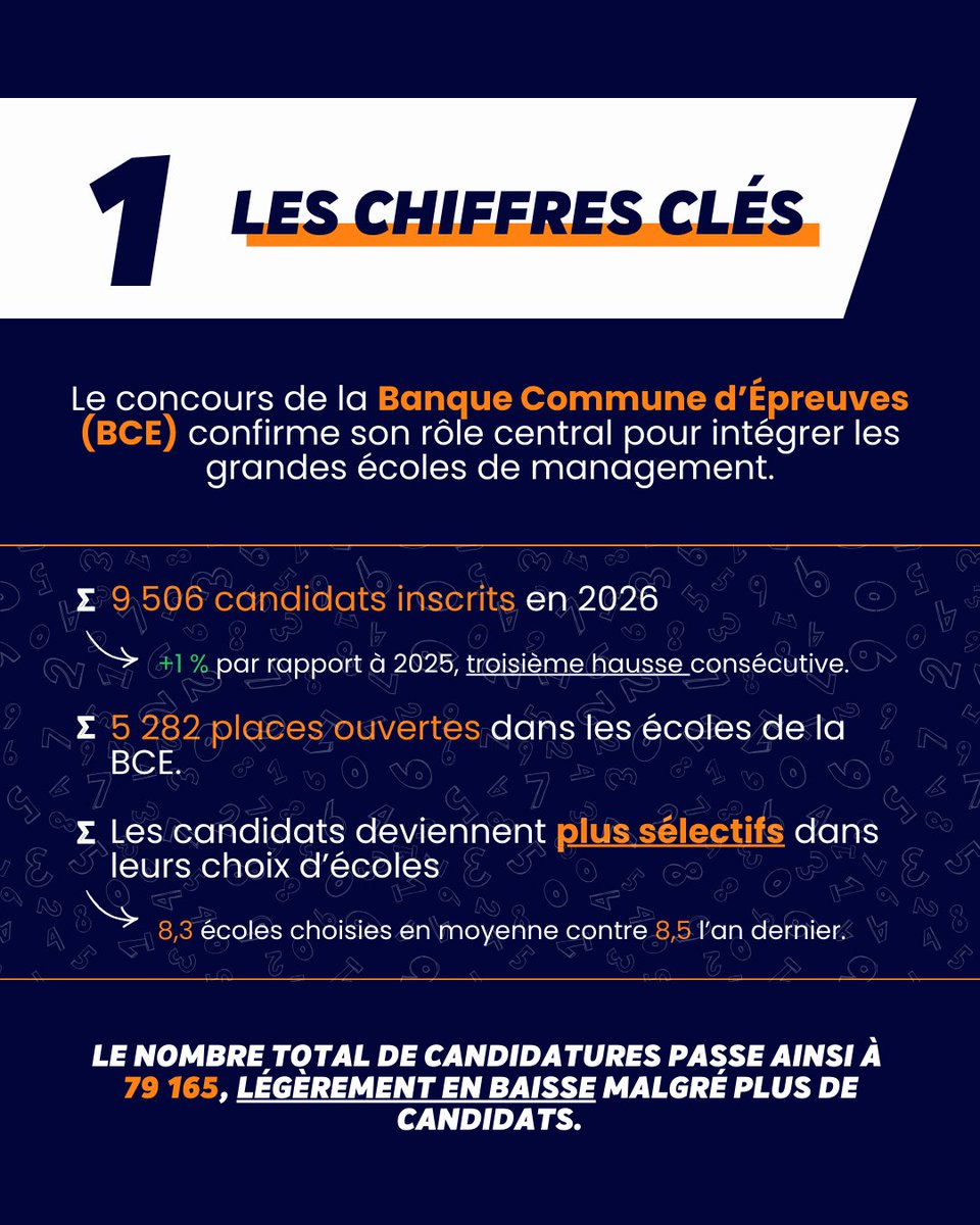 thotismedia's tweet photo. #ThotisPrépa 🔎 🧭  Concours - Inscriptions BCE 2026 : chiffres clés, profil des candidats, dynamiques selon les écoles et évolutions des épreuves. 💡

#thotis #prépa #cpge #concours #BCE #concoursBCE #grandeécole #businessschool @APHEC_Twit https://t.co/42gBVm6kPW