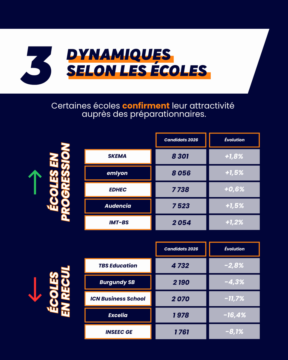 thotismedia's tweet photo. #ThotisPrépa 🔎 🧭  Concours - Inscriptions BCE 2026 : chiffres clés, profil des candidats, dynamiques selon les écoles et évolutions des épreuves. 💡

#thotis #prépa #cpge #concours #BCE #concoursBCE #grandeécole #businessschool @APHEC_Twit https://t.co/42gBVm6kPW