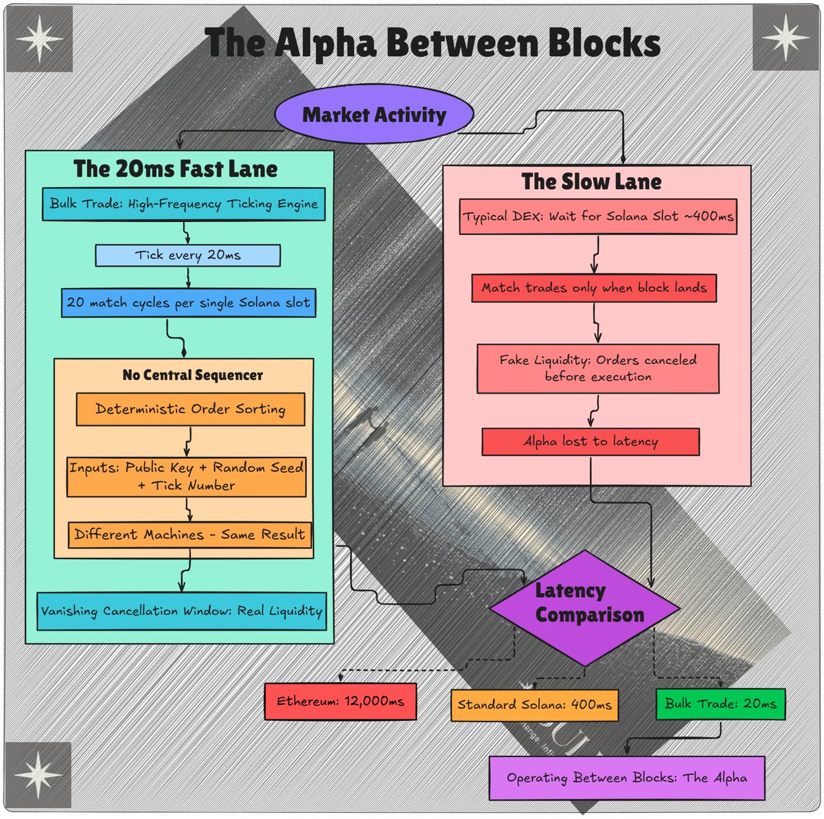 “Nobody measures trading speed in milliseconds.” BulkTrade basically ...