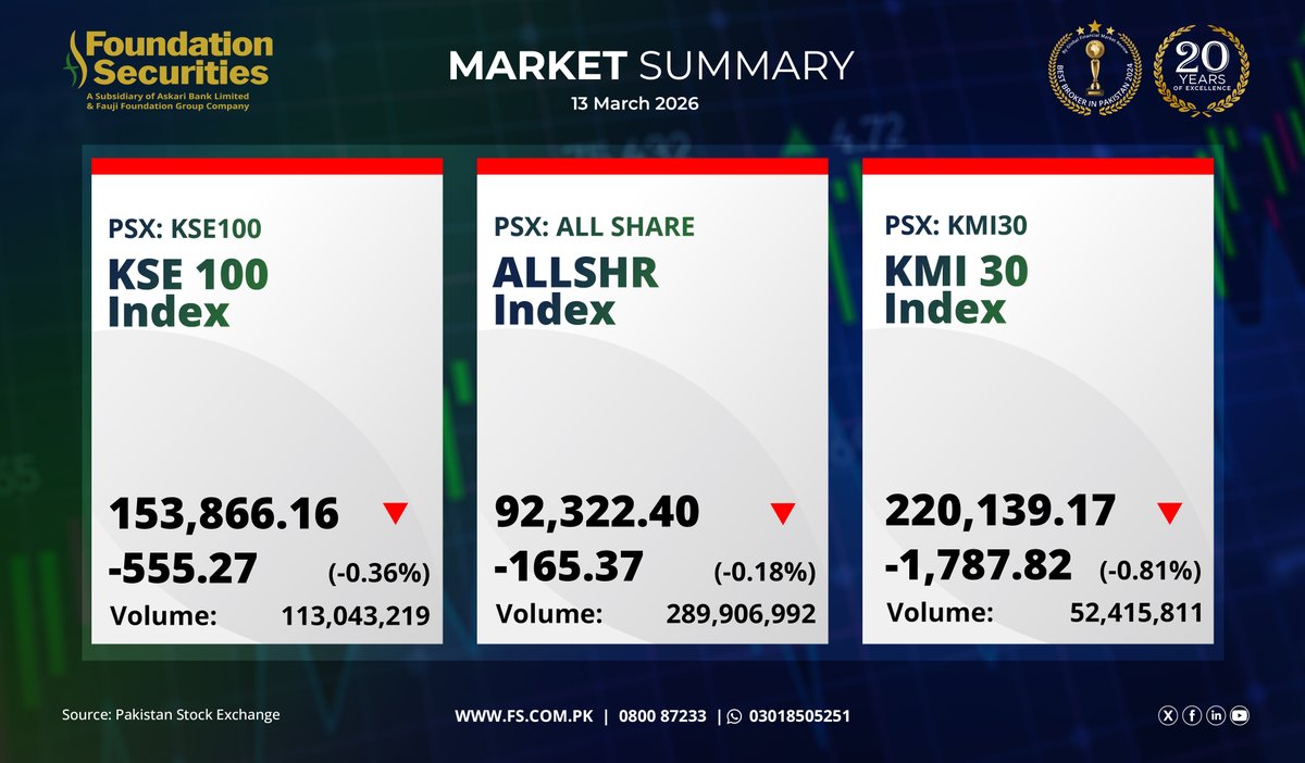 Foundation_Sec's tweet image. 📊 Market Closing Summary

Stay connected with us:
🌐 Website: fs.com.pk
📞 Helpline: 0800-87233
💬 WhatsApp Support: bit.ly/3Ftuohn

#Marketclosing #StayInformed #FoundationSecurities #FSEdge #PSX #StockMarket #KSE100