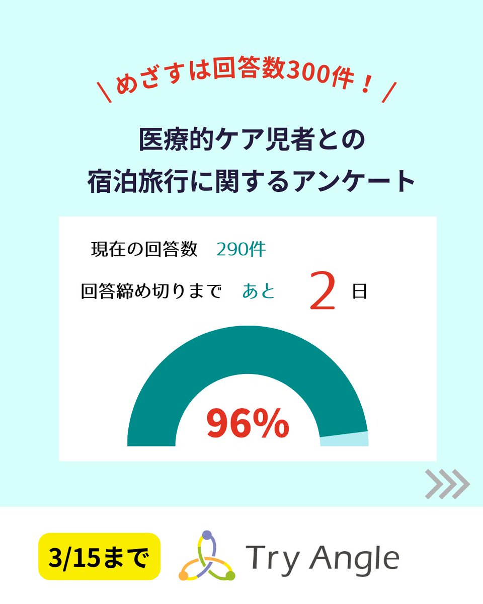 tryangle_tw's tweet photo. あと10件で目標達成🔥

医療的ケア児のご家族の「旅の願い」を形にするアンケート。現在290件まできました！

締め切りまであと2日。 あと10名の方の声が集まれば、より力強いエビデンスとして社会へ届けることができます。
ぜひ最後の一押しをお願いします✨

📋回答はこちら
https://t.co/FmiUFz5Nur https://t.co/bGIcqW5YY9