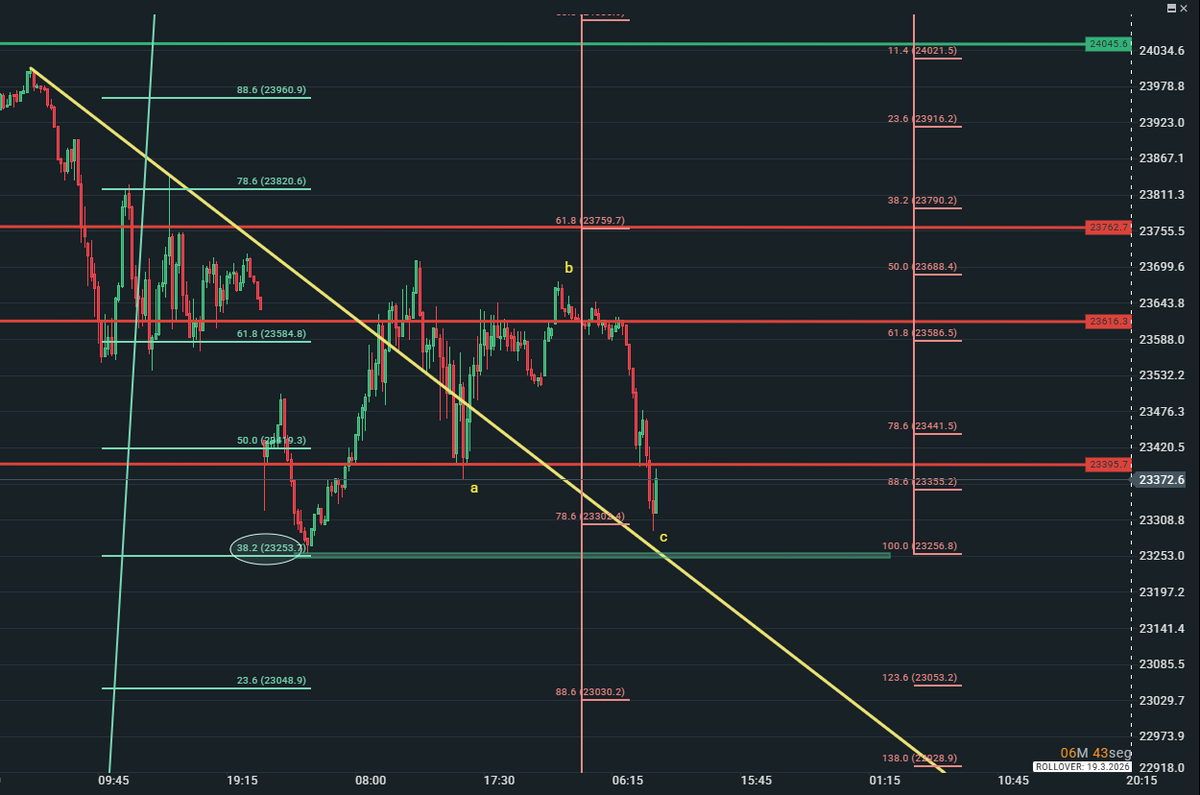 #fdax 15m  esperando no rompa mínimos de ayer, si rompiera esperar a formación suelo o recuperación de ese mínimo 
#dax40 #dax