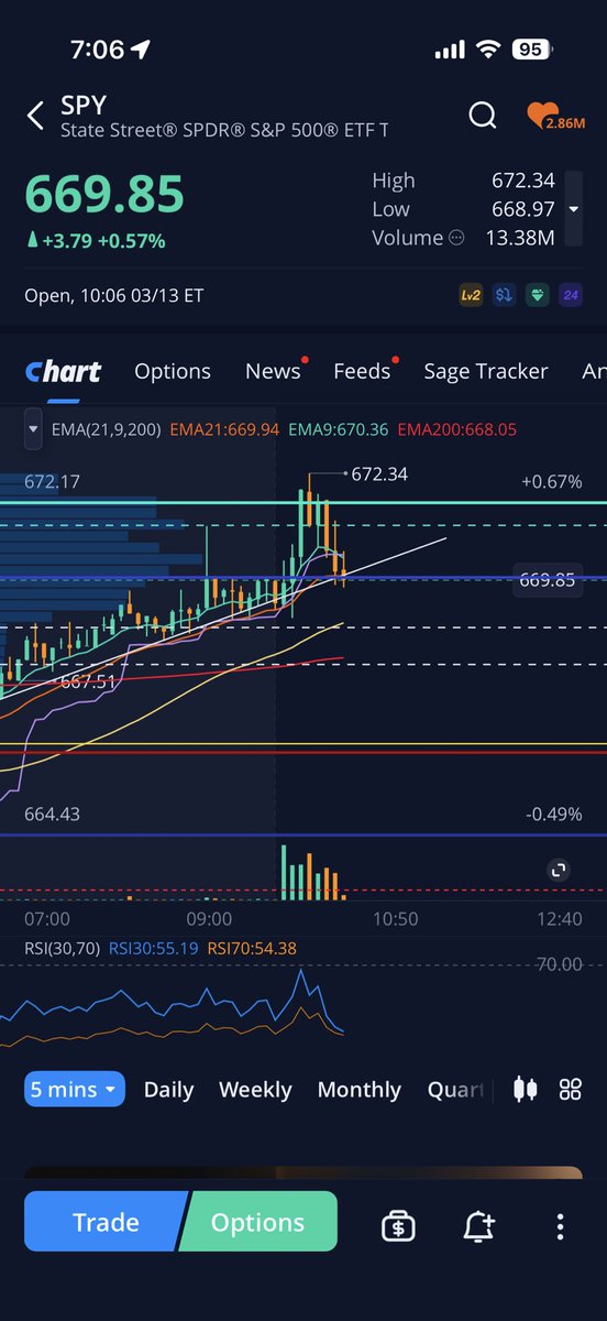 tea_stocks's tweet photo. Looking at calls here. A close how that blue line would be my stop. If we loose it, we could see SPY back down to $665 https://t.co/QuJ7xwAGPI