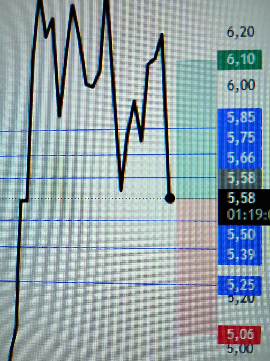 OGUZBEY2323's tweet image. Yaklaşık 5 aydır böyle manyakça tutarsız iniş çıkışları olduğu için acemi arkadaşlara göre bir hisse değil #segyo şuan 5,58,de 🌹 DİKKAT, 2 ÖNEMLİ  UYARIMIZ VAR  1 ) analizlerimiz kısa vade için geçerlidir  2 ) OĞUZBEY yüzlerce yada binlerce kişiyi takip ediyorsa  anlayın,ki