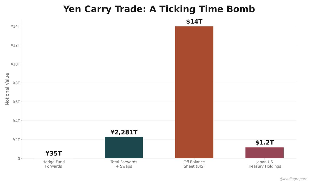 ¥35 trillion in yen carry trade forwards.

BOJ raises rates → unwind. BOJ holds → yen collapses.

There's no good exit. This is a trap. We saw it in 2008. We saw it in 2020.

$FXY