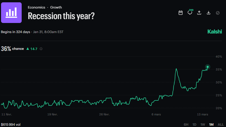 RECESSION ODDS SURGE TO 36% 📈

 Kalshi shows the probability of a U.S. recession this year has jumped nearly 15 points in weeks, now at 36%.
kalshi.com/markets/kxrecs…