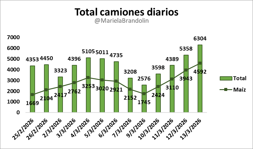 MarielaBrandoli's tweet photo. 🚛6300 CAMIONES 🔥🔥🔥

#Maíz desbordado 🔥🔥🔥
Sigue representando más del 70% del total general.

@Agroentregas