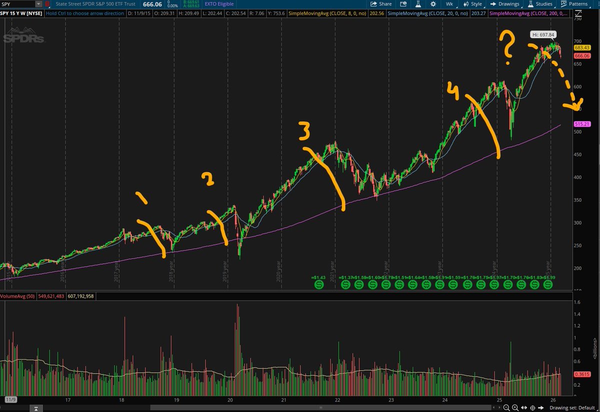ChagoyaTrader's tweet photo. Análisis rápido del mercado $SPY, sabemos que viene una corrección, el mercado está demasiado extendido, conviene estar atendo a las señales en marcos de semanas y meses, es conveniente por ahora no mantener grandes posiciones largas https://t.co/FF0BdI7dkz