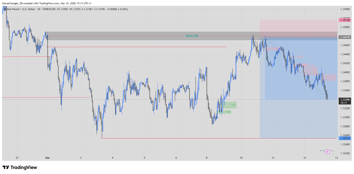 Chris_XYZ026's tweet photo. Two trades for this week, 1 BE, 1 TP. 
Overall it has been a good week so far, All thanks to God.
See you next week. https://t.co/phVpDOEmFm