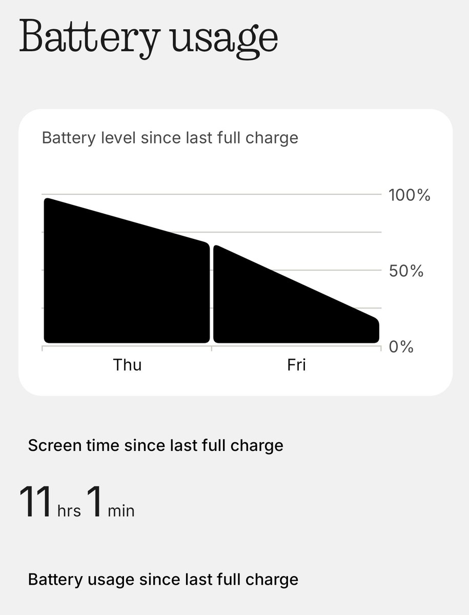 Battery 🔋 

The battery life is actually crazy. The 5,400 mAh battery gave me over 11 hours of screen-on time! It lasted me for two days.

It supports 50W wired charging, but keep in mind there is no wireless charging.