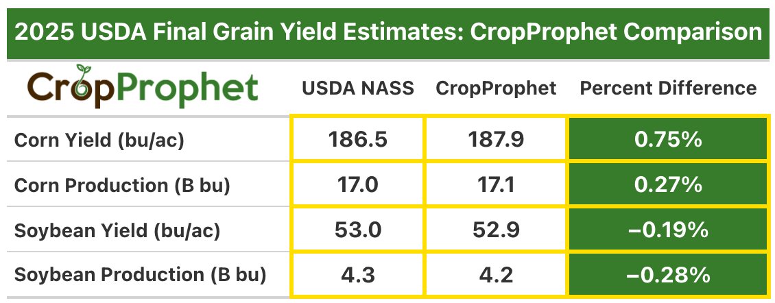 CropProphet tweet media