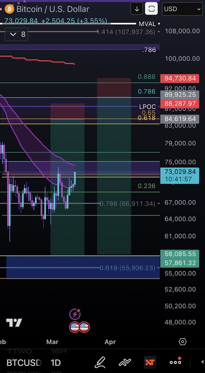 $Btc may get the 50week retest after all. The next zone I would be interested in shorts is 84.6-89.9