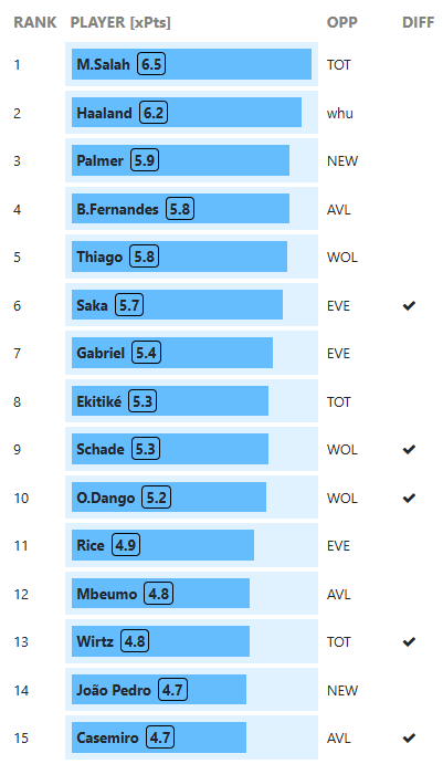 Mark (Premier FPL Tools) tweet media