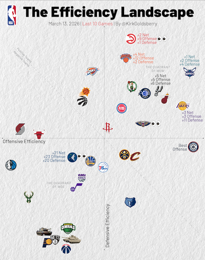 Kirk Goldsberry tweet media