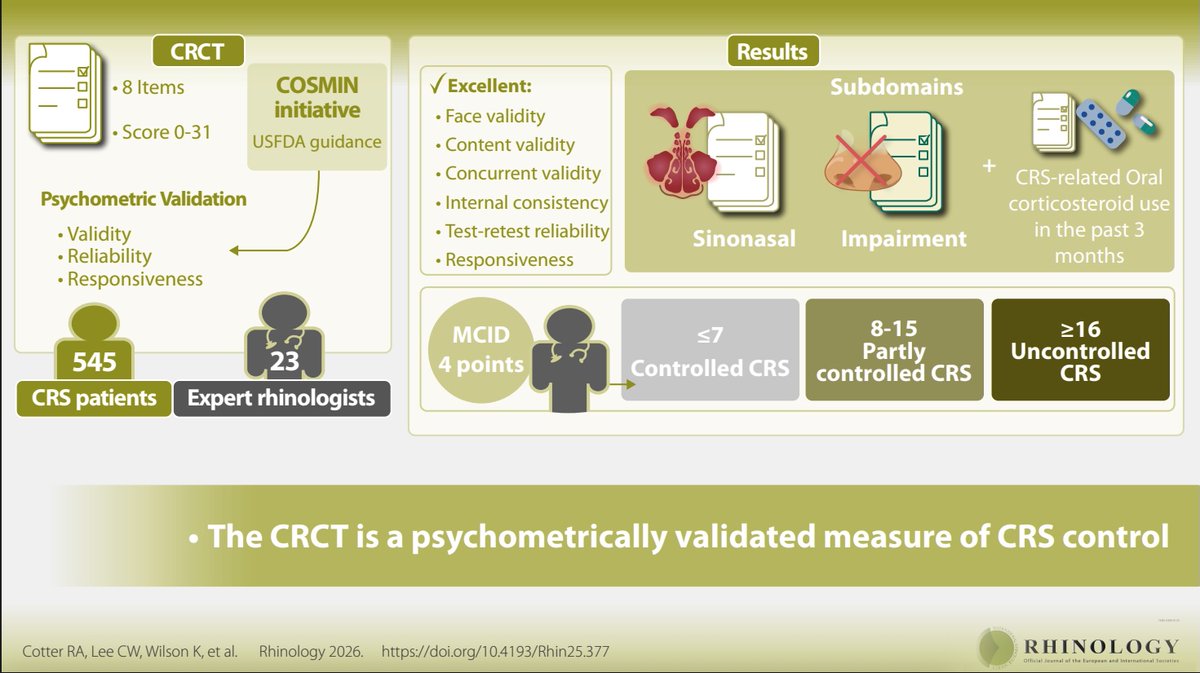 Aller_MD's tweet image. Development and psychometric validation of the #Chronic #Rhinosinusitis #Control #Test. Open Access. ivancevichmd.blogspot.com/2026/03/develo…