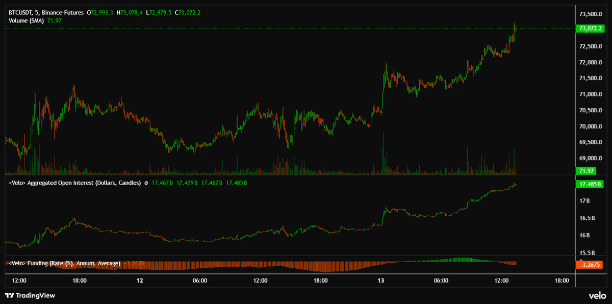 Kaldes9000's tweet photo. Bitcoin has been uponly for a week and Shorts are still being opened.

LMAO https://t.co/qX0hfZBOpE