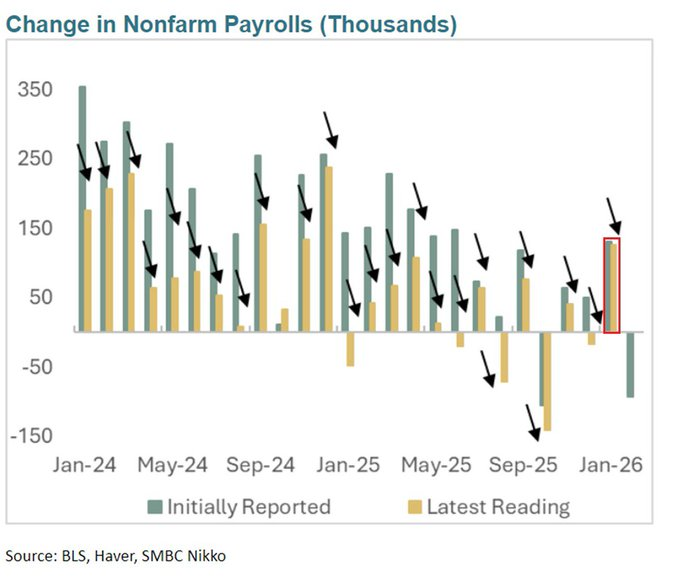 US jobs numbers have now been revised down in each of the last 13 months, by a total of -710,000 jobs.

Trump increased H1B's and doubled H2B's. Yet, Americans are getting fired at lightning speed.