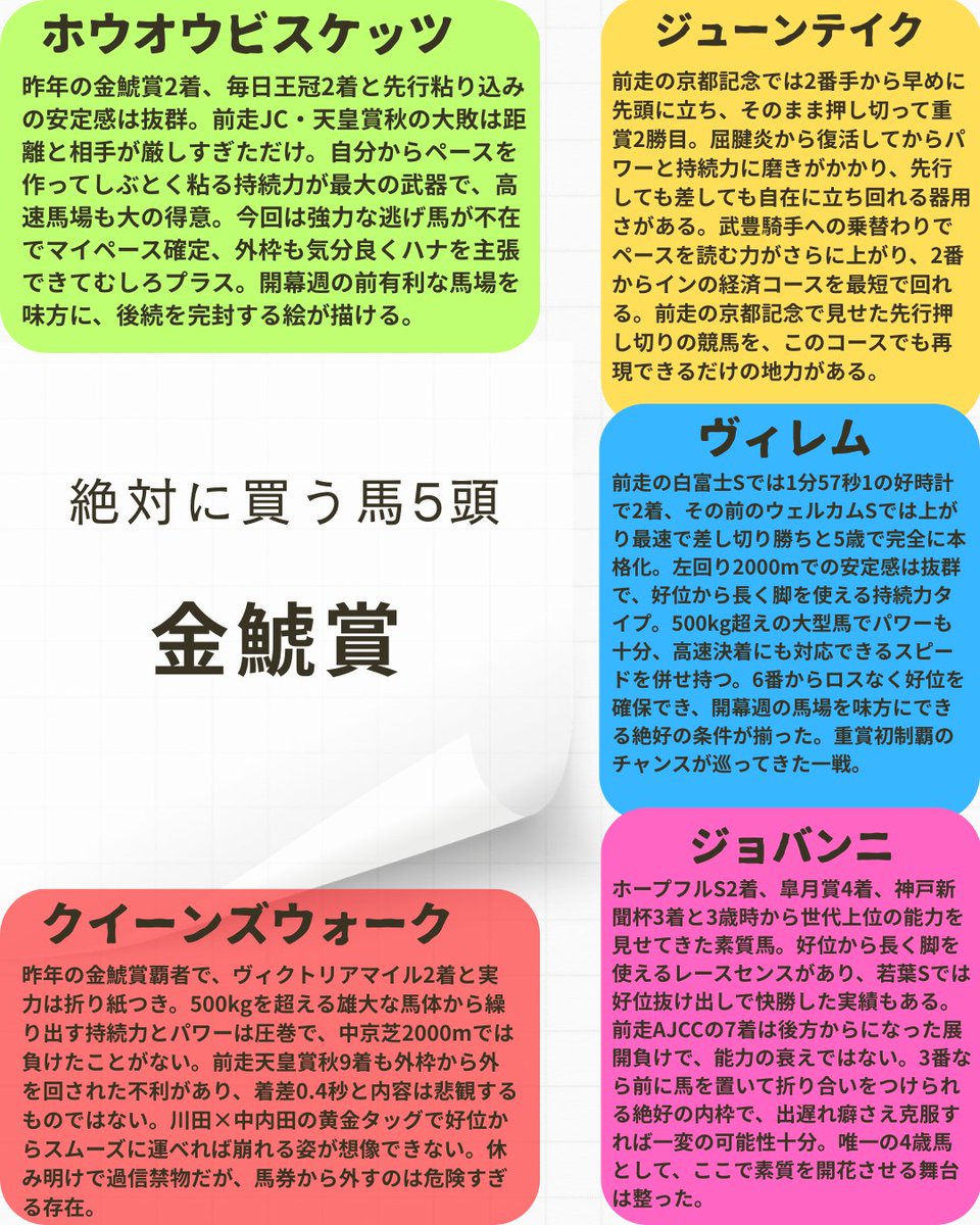 mayuyu_keiba's tweet photo. ━━━━━━━━━━━━━━
📕いいね+リポスト『200』で📕

🎁明日のメインレースの「最終予想」公開🎁
━━━━━━━━━━━━━━

♡金鯱賞♡

🚩私が絶対に買う５頭🚩

🐎ホウオウビスケッツ

昨年の金鯱賞2着、毎日王冠2着と先行粘り込みの安定感は抜群。前走JC・天皇賞秋の大敗は距離と相手が厳しすぎただけ。自分からペースを作ってしぶとく粘る持続力が最大の武器で、高速馬場も大の得意。今回は強力な逃げ馬が不在でマイペース確定、外枠も気分良くハナを主張できてむしろプラス。開幕週の前有利な馬場を味方に、後続を完封する絵が描ける。

🐎クイーンズウォーク

昨年の金鯱賞覇者で、ヴィクトリアマイル2着と実力は折り紙つき。500kgを超える雄大な馬体から繰り出す持続力とパワーは圧巻で、中京芝2000mでは負けたことがない。前走天皇賞秋9着も外枠から外を回された不利があり、着差0.4秒と内容は悲観するものではない。川田×中内田の黄金タッグで好位からスムーズに運べれば崩れる姿が想像できない。休み明けで過信禁物だが、馬券から外すのは危険すぎる存在。

🐎ジューンテイク

前走の京都記念では2番手から早めに先頭に立ち、そのまま押し切って重賞2勝目。屈腱炎から復活してからパワーと持続力に磨きがかかり、先行しても差しても自在に立ち回れる器用さがある。武豊騎手への乗替わりでペースを読む力がさらに上がり、2番からインの経済コースを最短で回れる。前走の京都記念で見せた先行押し切りの競馬を、このコースでも再現できるだけの地力がある。

🐎ヴィレム

前走の白富士Sでは1分57秒1の好時計で2着、その前のウェルカムSでは上がり最速で差し切り勝ちと5歳で完全に本格化。左回り2000mでの安定感は抜群で、好位から長く脚を使える持続力タイプ。500kg超えの大型馬でパワーも十分、高速決着にも対応できるスピードを併せ持つ。6番からロスなく好位を確保でき、開幕週の馬場を味方にできる絶好の条件が揃った。重賞初制覇のチャンスが巡ってきた一戦。

🐎ジョバンニ

ホープフルS2着、皐月賞4着、神戸新聞杯3着と3歳時から世代上位の能力を見せてきた素質馬。好位から長く脚を使えるレースセンスがあり、若葉Sでは好位抜け出しで快勝した実績もある。前走AJCCの7着は後方からになった展開負けで、能力の衰えではない。3番なら前に馬を置いて折り合いをつけられる絶好の内枠で、出遅れ癖さえ克服すれば一変の可能性十分。唯一の4歳馬として、ここで素質を開花させる舞台は整った。