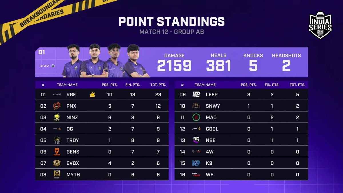 The day ends with a 10+ pointer game, hope so we continue to rise this way 🐦‍🔥🤞

#RiseFromTheAshes
