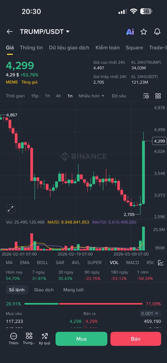 SangBTCethXAU's tweet image. [ $TRUMP] - Có tin gì của lão Trump mà con này bay thế🤣

Nhớ mãi con này lúc còn trên dex mà vol mua cứ mỗi lệnh vài triệu đô. Có lẽ sau này chả con nào có thể làm được.

Nhưng đây cũng là một trong những con mà nhiều người bị lão Trump úp bô nặng.