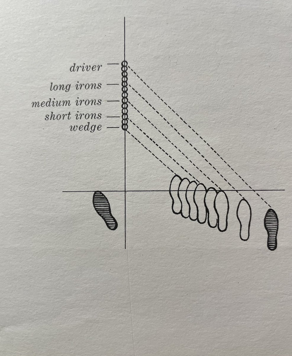 Cestone_Golf's tweet photo. Ben Hogan’s Golf Ball Position.  Every time I see a post on ball position it impels me to share this. https://t.co/TTA5p7H27E