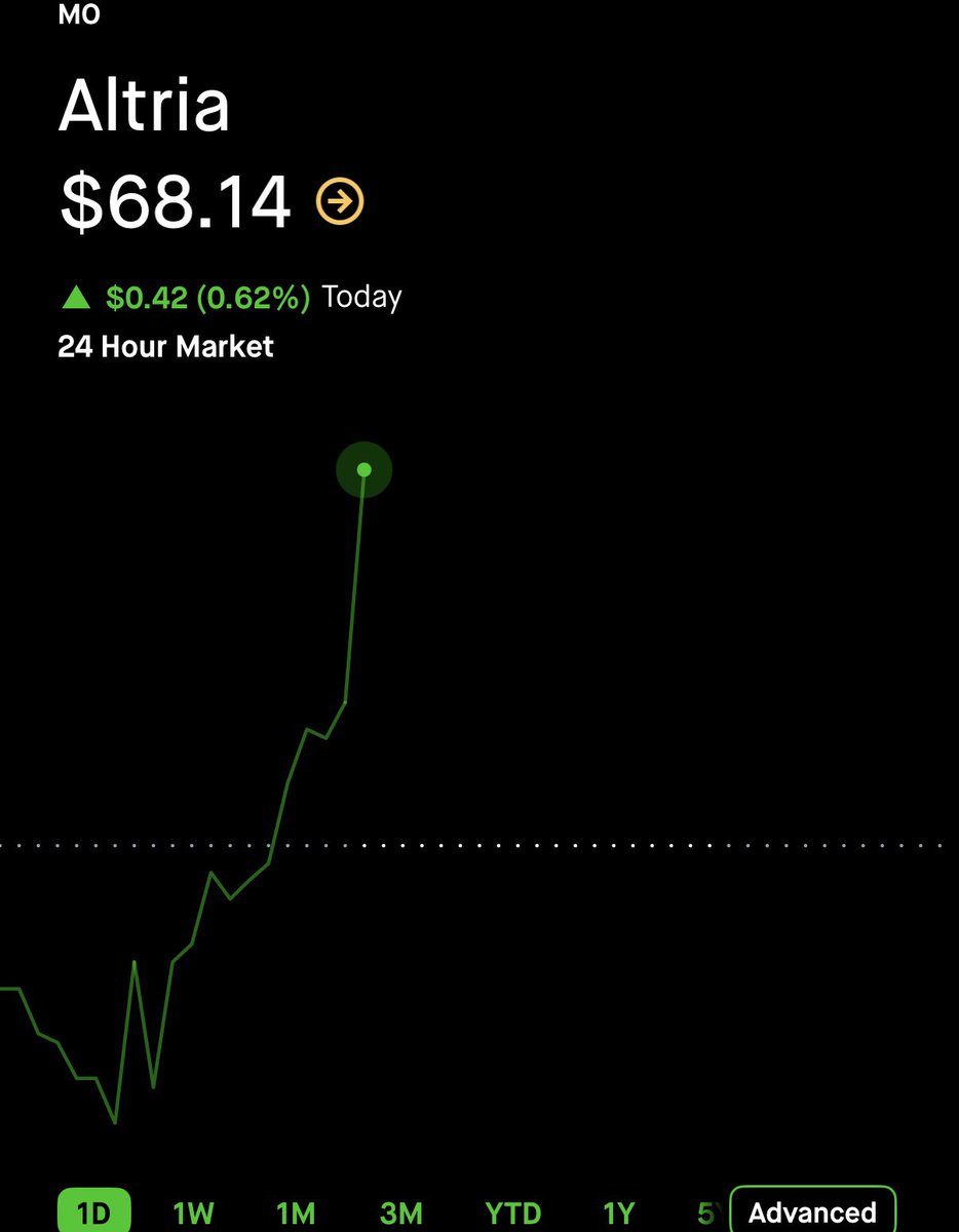 $0.32 on $MO here. 🥷 100% GAIN. ☢️☢️☢️

TURN ON POST NOTIFICATIONS 🔔