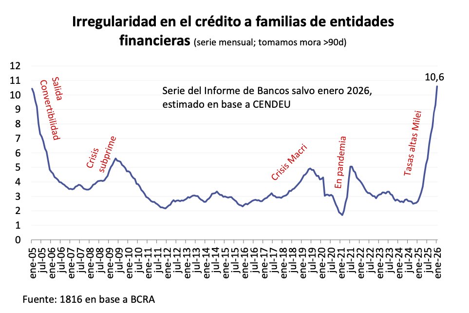 nbg__'s tweet photo. La gente no puede pagar los créditos que tuvo que tomar para atravesar la pérdida salarial violenta de 2024.
1816 hoy / Mirador de Actualidad del Trabajo y la Economía (MATE) oct25 https://t.co/9x5J7J5aDa