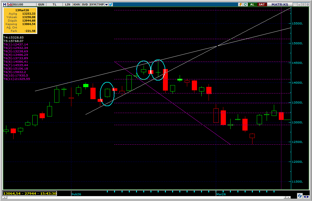 XU100Endeks.
TRIPLE BAR MİRASI..
Destek 12930 
Şu ana kadar görülen düşük 12944.
#bist #viop