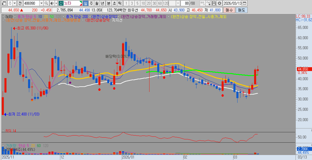 노타

상장초기에 관심을 가지고 진입했다가 당시엔 손절로 마무리한 기억이 있는데요.

기업의 테마가 좋아서 계속 관심을 가지고 있었지요.
다시 관심 종목입니다.

최근 뉴스군요.

>>>
NH투자증권은 13일 노타(486990)에 대해 온디바이스(On-Device) AI 및 반도체 생태계로 사업 영역을 확장하며