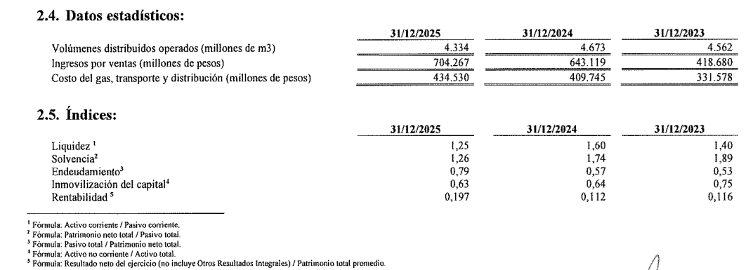 invertiramateur's tweet photo. Presentó sus resultados $ECOG.

Cito el posteo de @tealdif porque resume muy bien los resultados de Ecogas.

Lo que agregaría es que el EPS(ganancia por acción) está calculado en base al promedio ponderado de acciones ordinarias en circulación durante el ejercicio. Si tomamos las acciones al cierre sin tener en cuenta las propias en cartera, el EPS es de $374.42, lo que la deja cotizando a un PER de 8.2X y no 7X como había anunciado ayer.

El volumen distribuido cae un 7,2%, no encontre mención alguna al respecto.

Dejo además los distintos índices que informa la compañía de liquidez, solvencia, endeudamiento,inmovilización del capital y rentabilidad.

En el primer comentario dejo el famoso cuadrito de @0800nacho(genio). Del mismo podemos ver que Ecogas posee:
-Mejor margen bruto del sector(38%).
-Mejor margen operativo(21%).
-En cuanto al EBITDA ajustado, también es el mejor(26%).
-Además es la empresa del sector con mayor caja con respecto a su market cap(14%).
-Posee un P/Valor libro un 30% más alto que $METR y un 13% mayor al de $GBAN. Pero el ROE de ese Patrimonio Neto es un 50% mayor que el de $METR y más del doble que el de $GBAN.

Muy sólida Ecogas. Mi segunda posición.
