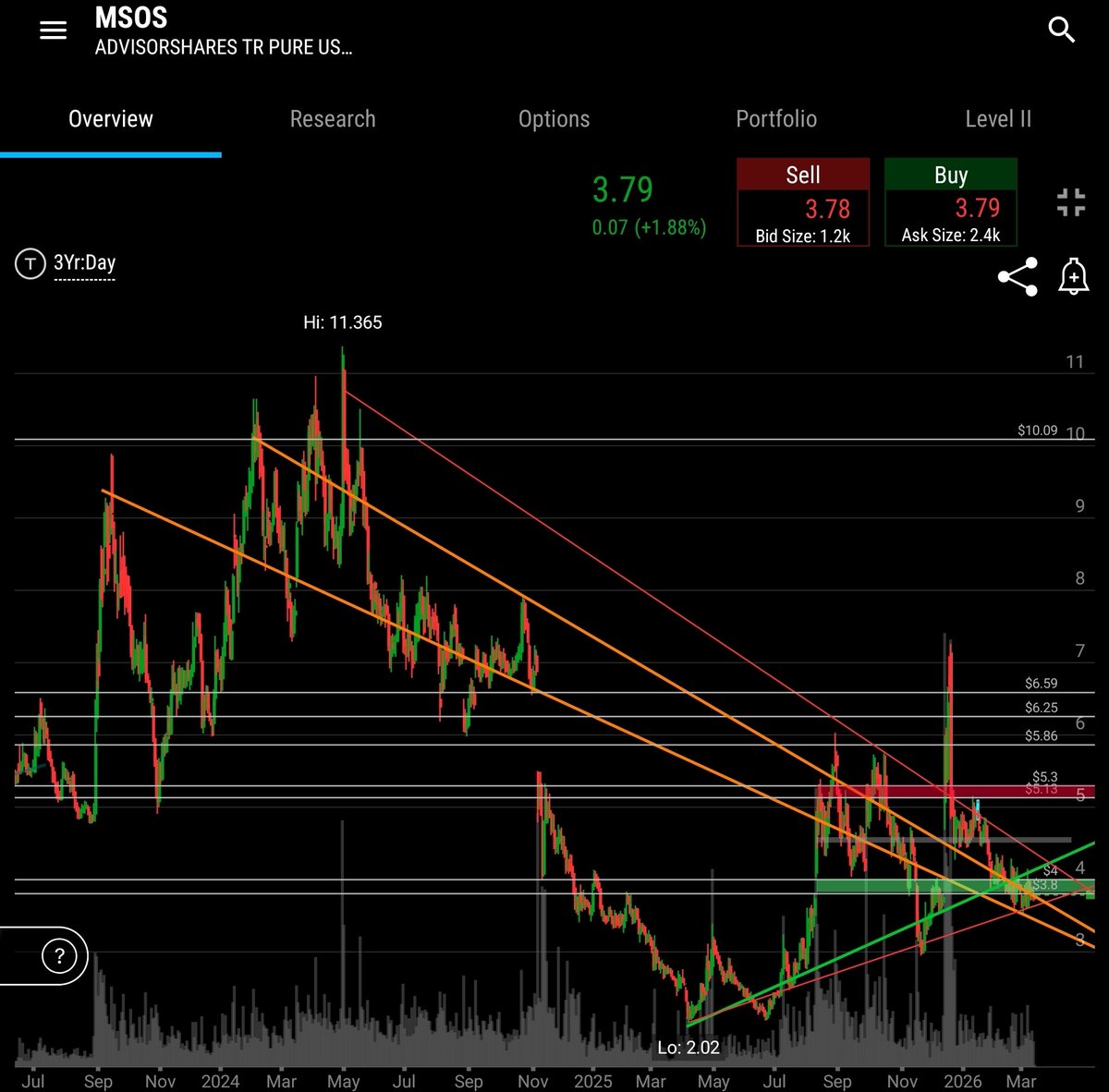 NinnyTrades's tweet photo. Looking for breakouts. $msos https://t.co/9So5p7Ix7o
