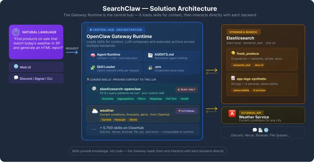 Elastic Dev tweet media