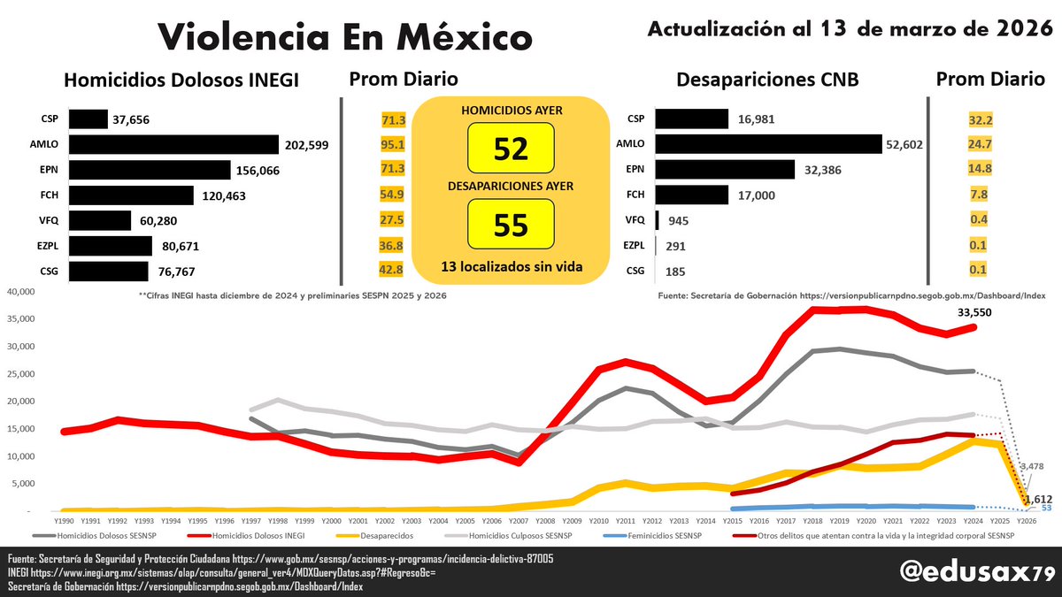 ‼️‼️52 HOMICIDIOS, 55 DESAPARECIDOS Y 13 LOCALIZADOS SIN VIDA AYER 12 MZO 2026

‼️ 37,656 HOMICIDIOS en 528 días del sexenio de <a href="/GobiernoMX/">Gobierno de México</a> de <a href="/Claudiashein/">Claudia Sheinbaum Pardo</a> con 52 ayer y

‼️ 16,981 DESAPARICIONES con 55 ayer

#LosMuertosDeSheinbaum
#LosDesaparecidosDeSheinbaum

🧶👇🏻