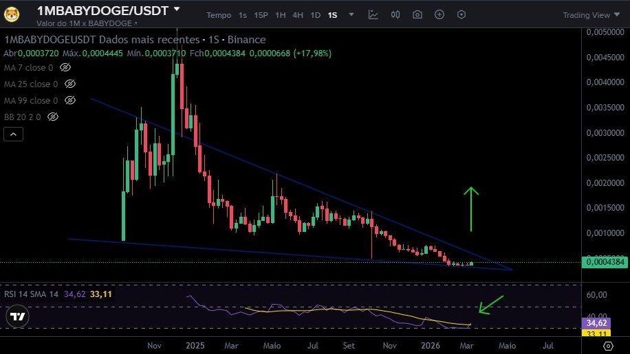 Fransil39123482's tweet photo. The chart is speaking… are you listening? 👀

#BabyDoge has been consolidating inside a large compression triangle.

When this type of structure breaks, the move is usually explosive. 🚀

Altseason is coming…

#BTC #BabyDogeArmy #Altcoins #Crypto https://t.co/pgch8vxdNi