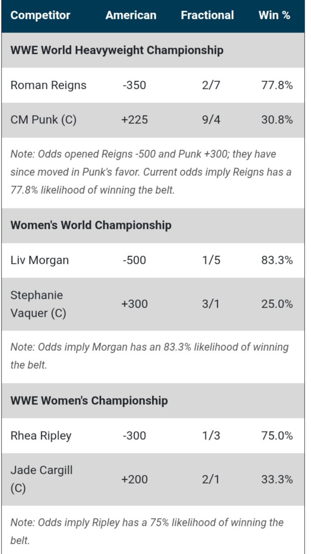 Liv Morgan, Rhea Ripley, and Roman Reigns are current favorites according to early betting odds to win their confirmed WM42 Title matches. 

-<a href="/BetOnline_ag/">BetOnline</a>