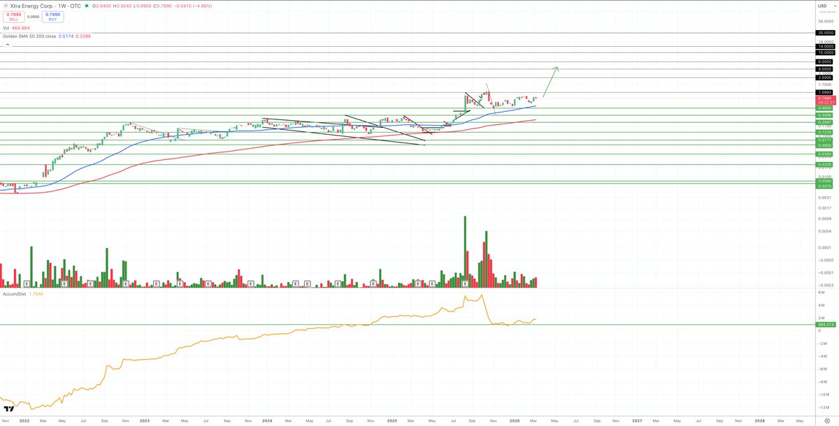 $XTPT : (Weekly) #Nevada #Antimony 

When compared to the other #Antimony Market Share 

$PPTA nearing $4 Billion Valuation 

$UAMY $1.4 Billion Valuation

$XTPT isn't even eclipsing 200 Million! With what looks to be the worlds largest Antimony discovery in documented history.