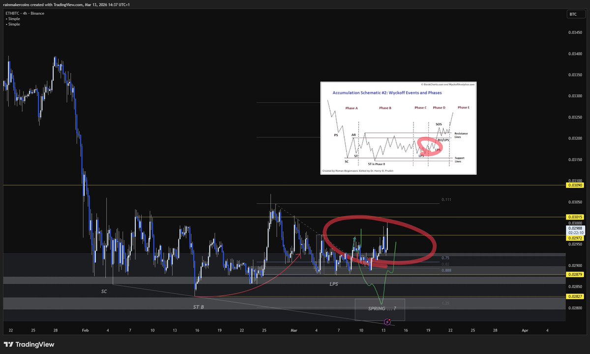 #ETHBTC and this is just the LTF chart.

This one will go 40%+.