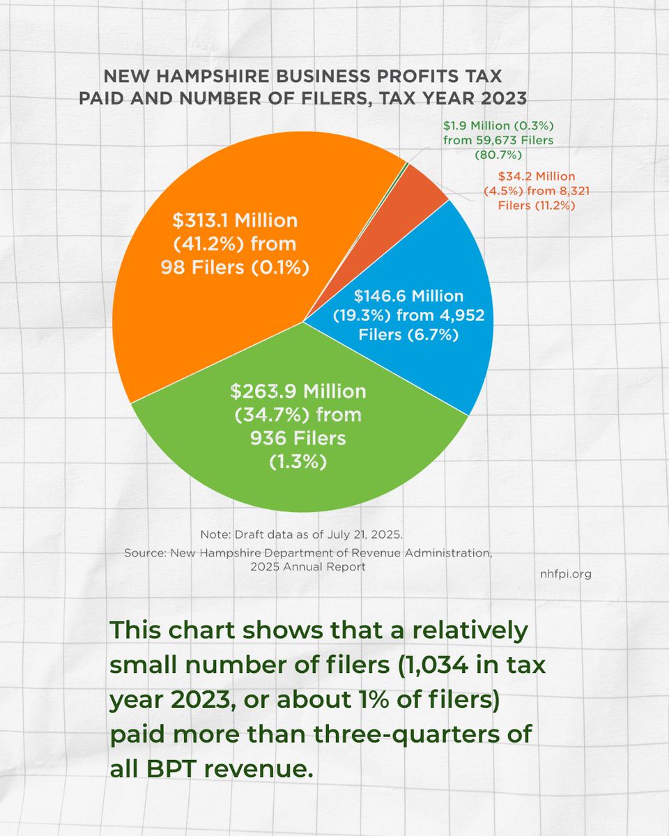 New Hampshire Fiscal Policy Institute tweet media