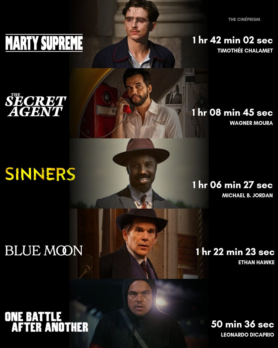 TheCineprism's tweet photo. Screentime for the best actor nominees. https://t.co/m2UFtcgweI