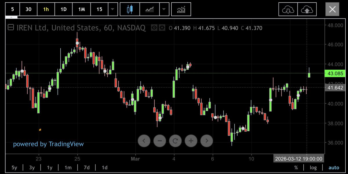 Many hourly gaps created across the board today, notably:
$DGXX at $2.835
$IREN at $41.675

IREN also has a daily gap at $41.74 but no daily gap below exists for DGXX

Just worth keeping an eye on