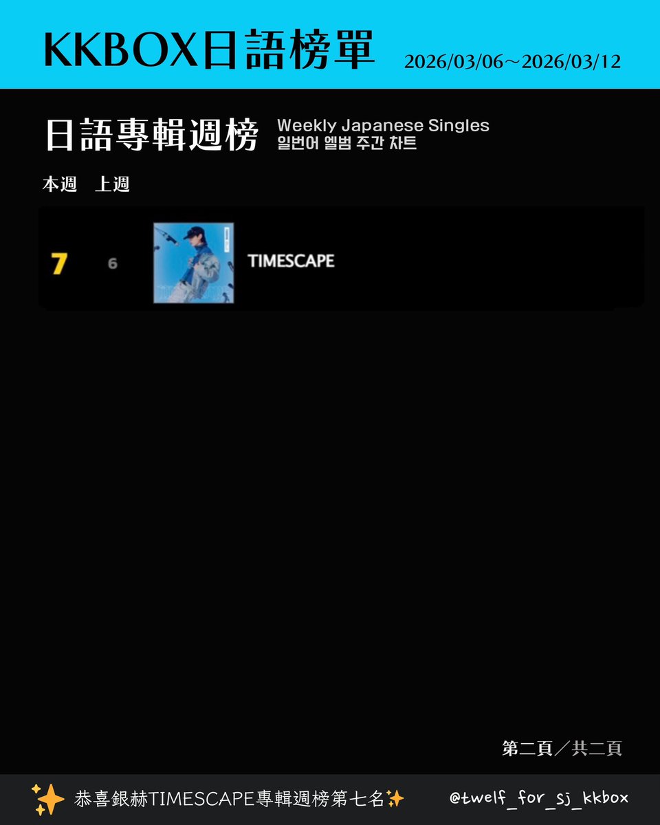 twelfforsjkkbox's tweet photo. 26/03/06～26/03/12週榜更新💙

#SUPERJUNIOR https://t.co/5xnHzuo6ES