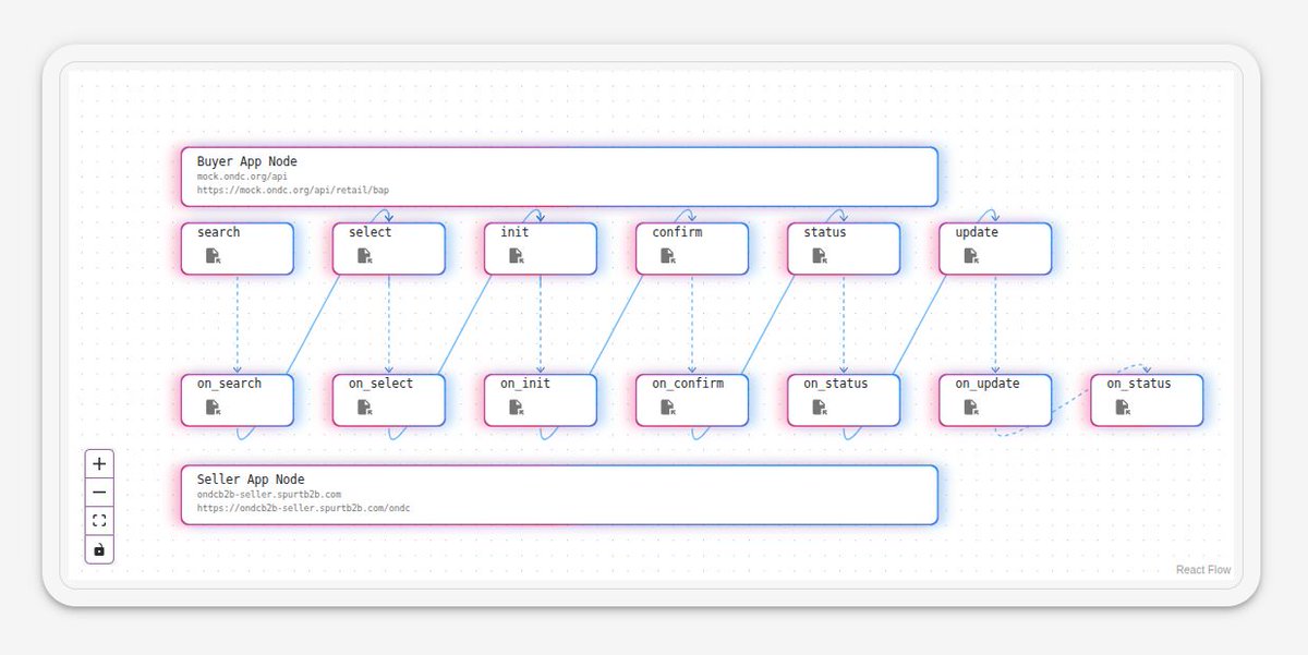 Spurtcommerce's tweet photo. 🚀 Powering B2B Commerce with ONDC

#SpurtCommerce’s ONDC Connector enables seamless integration with the #ONDC network using a scalable queue-driven architecture powered by BullMQ and Redis.

Reliable communication. Scalable callbacks. Better digital commerce.

#b2b #commerce https://t.co/F8uWPUlJcd