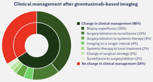urotoday's tweet image. Impact of girentuximab based radionuclide imaging in patients with #RCC on virtual tumor board decision making: an interim analysis. Presentation by T.J. van der Werff @radboudumc. #EAU26 written coverage by @zklaassen_md @GACancerCenter &amp;gt; bit.ly/4lu7Sbl @Uroweb