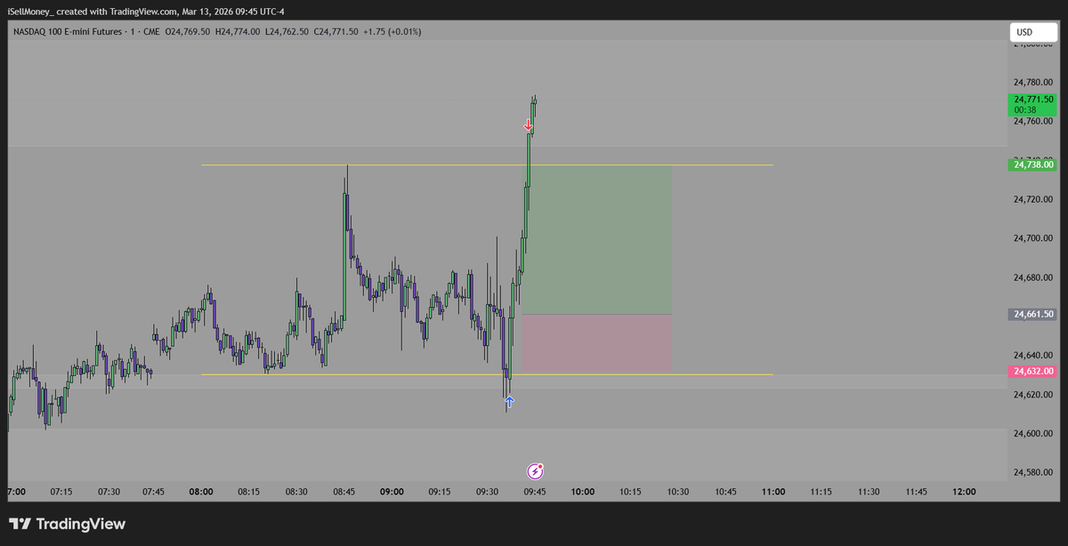 isellmoney__'s tweet photo. $NQ Done for the week, safe trading all ✅🏁 https://t.co/DYsy9Yciea