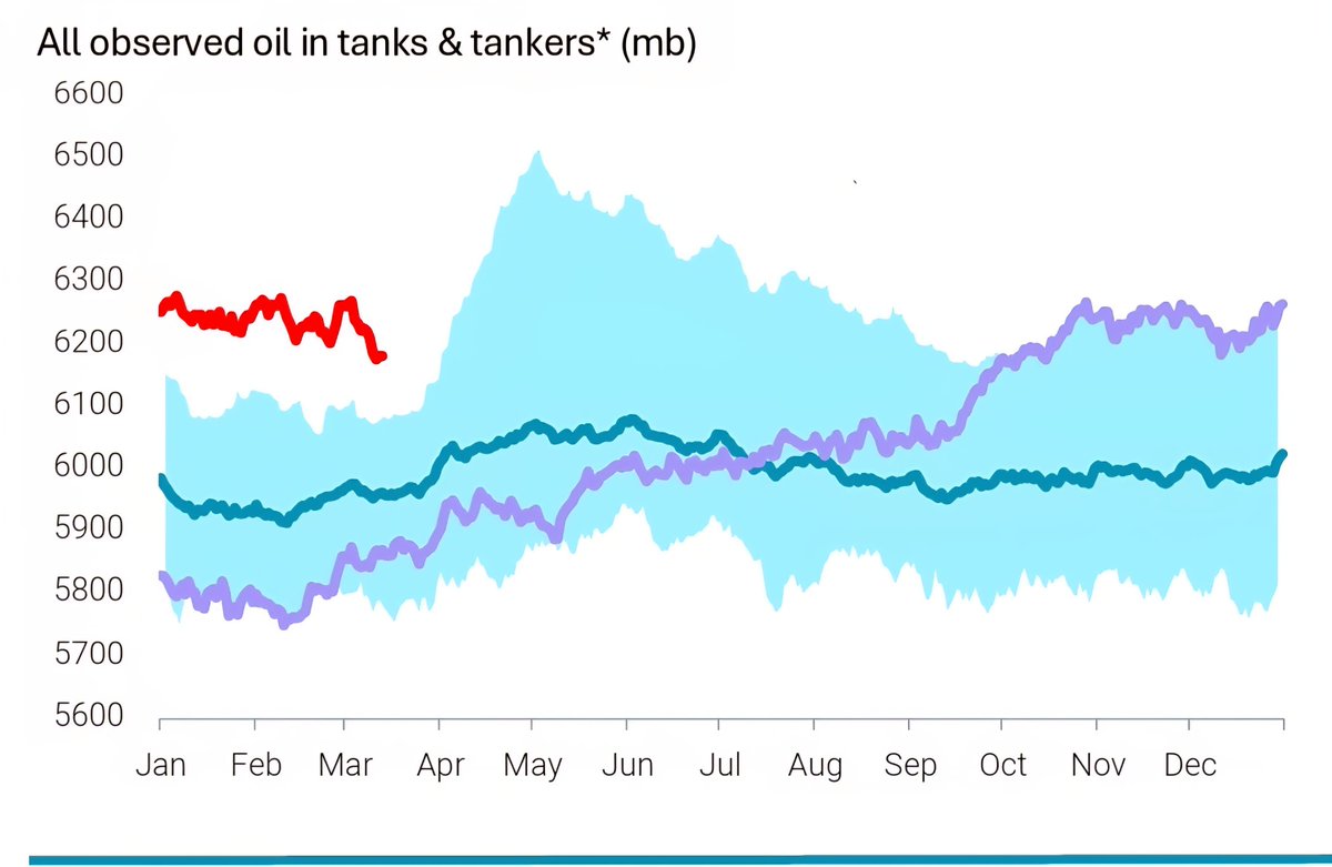 Global crude and products inventories dropped at a rate of 7 MMbpd last week with rapid drawdowns in crude and products at sea!

WTI prices are already up 50% in the last month, with significant upside and volatility expected as these inventories further reduce. 🛢💰