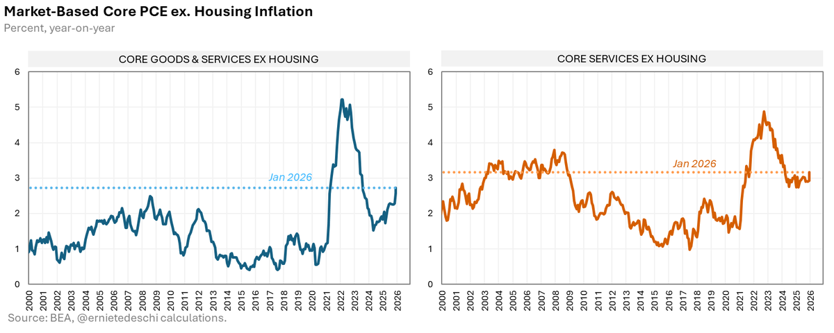 ernietedeschi's tweet photo. Services inflation breaking bad. PCE core services inflation excluding housing &amp; financial imputations (right) finally broke out of the 2.7-3% range it's been in for two years, but to the upside, to 3.2%. Adding in core goods (left) yields 2.7% &amp; an even-sharper recent breakout. https://t.co/xxaAKwG5Tl