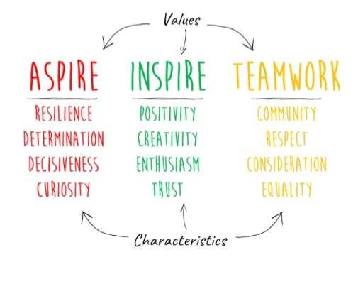 mrs_lwilson's tweet photo. Congratulations to this weeks ambassador,  Amaarah. 👏#AspireInspireTeamwork https://t.co/f7kHUkyOw4